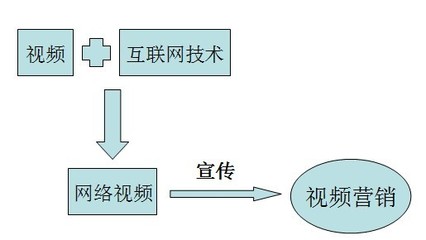 新手學習視頻營銷做產品推廣做網站關鍵詞排名_其它_網